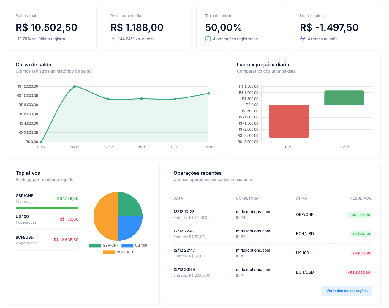 Visão geral do Daytrade PRO